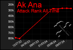 Total Graph of Ak Ana