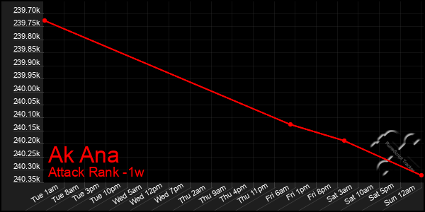 Last 7 Days Graph of Ak Ana