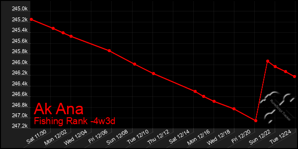 Last 31 Days Graph of Ak Ana