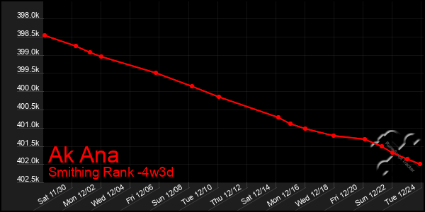 Last 31 Days Graph of Ak Ana