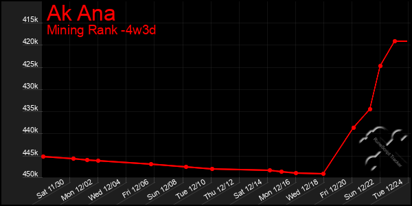 Last 31 Days Graph of Ak Ana