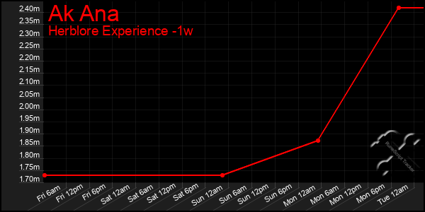 Last 7 Days Graph of Ak Ana