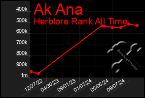 Total Graph of Ak Ana