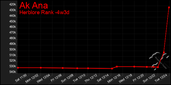 Last 31 Days Graph of Ak Ana