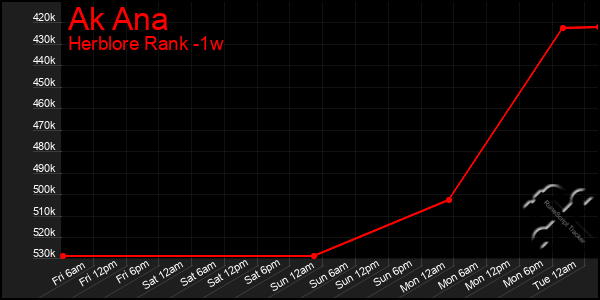 Last 7 Days Graph of Ak Ana