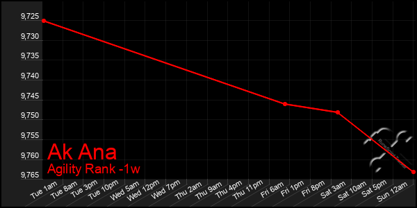 Last 7 Days Graph of Ak Ana