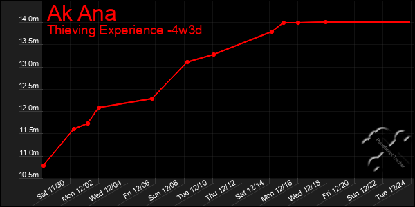 Last 31 Days Graph of Ak Ana