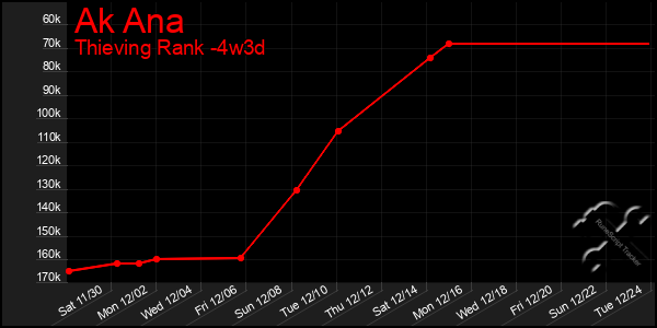 Last 31 Days Graph of Ak Ana