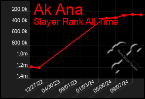 Total Graph of Ak Ana