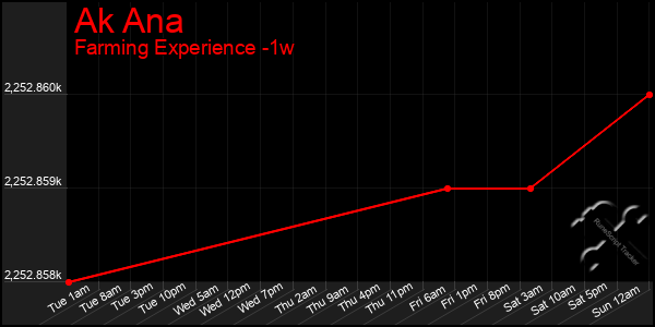 Last 7 Days Graph of Ak Ana