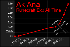 Total Graph of Ak Ana