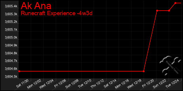 Last 31 Days Graph of Ak Ana