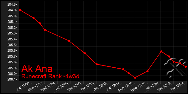 Last 31 Days Graph of Ak Ana