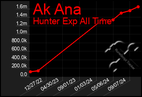 Total Graph of Ak Ana