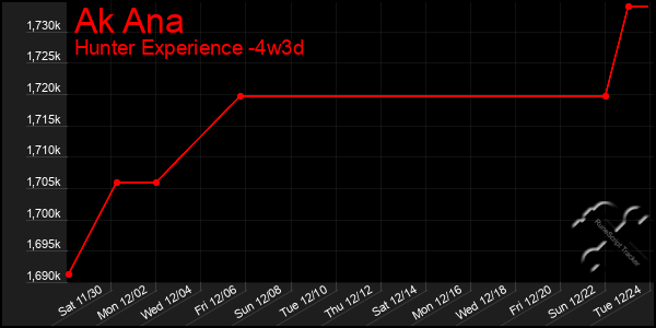 Last 31 Days Graph of Ak Ana