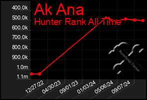 Total Graph of Ak Ana