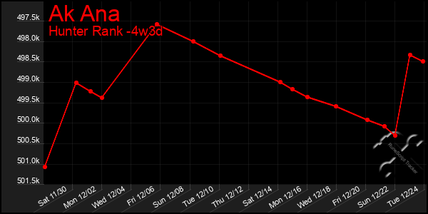 Last 31 Days Graph of Ak Ana