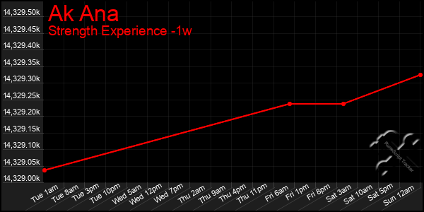 Last 7 Days Graph of Ak Ana