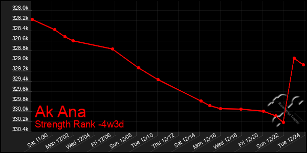 Last 31 Days Graph of Ak Ana