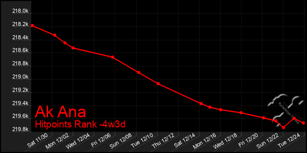 Last 31 Days Graph of Ak Ana