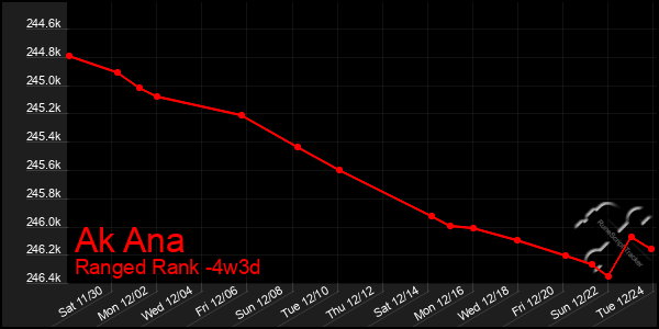 Last 31 Days Graph of Ak Ana