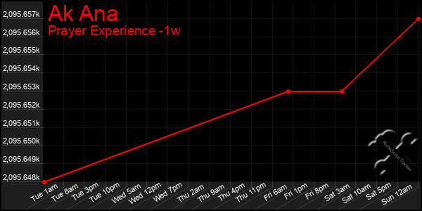 Last 7 Days Graph of Ak Ana