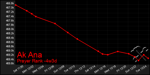 Last 31 Days Graph of Ak Ana