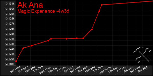 Last 31 Days Graph of Ak Ana