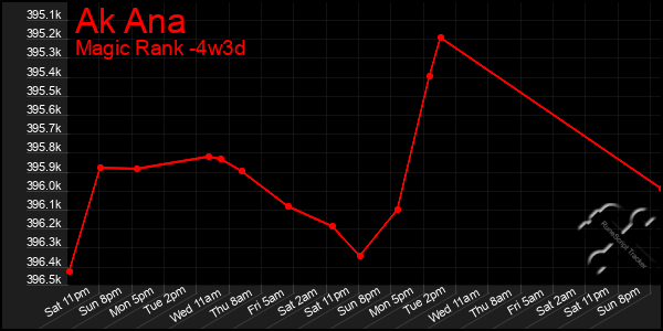 Last 31 Days Graph of Ak Ana