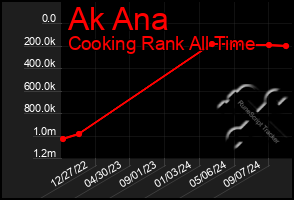 Total Graph of Ak Ana