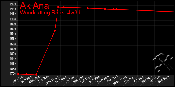 Last 31 Days Graph of Ak Ana