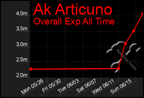 Total Graph of Ak Articuno