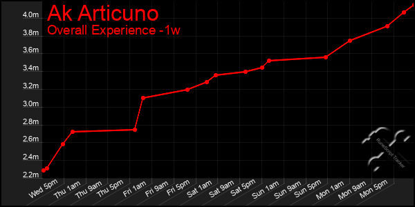 1 Week Graph of Ak Articuno