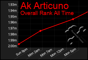 Total Graph of Ak Articuno