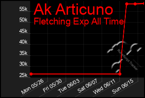 Total Graph of Ak Articuno