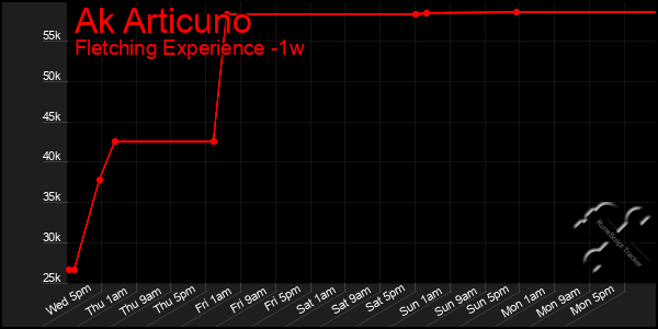Last 7 Days Graph of Ak Articuno
