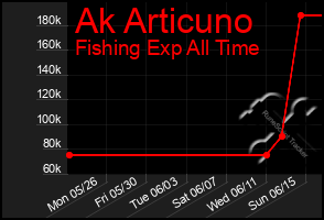Total Graph of Ak Articuno