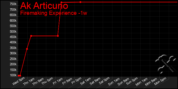 Last 7 Days Graph of Ak Articuno