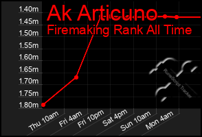 Total Graph of Ak Articuno