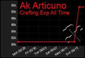 Total Graph of Ak Articuno