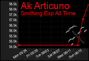 Total Graph of Ak Articuno