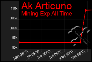 Total Graph of Ak Articuno