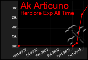 Total Graph of Ak Articuno