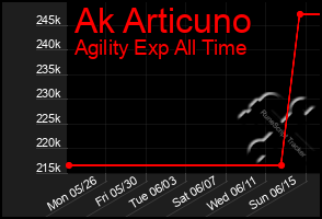 Total Graph of Ak Articuno