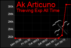 Total Graph of Ak Articuno