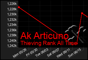 Total Graph of Ak Articuno