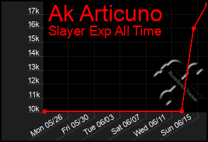 Total Graph of Ak Articuno