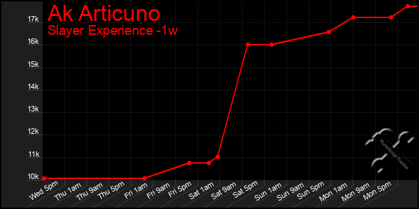 Last 7 Days Graph of Ak Articuno