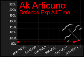 Total Graph of Ak Articuno