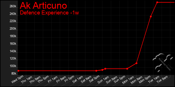 Last 7 Days Graph of Ak Articuno